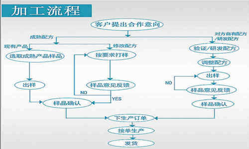 片劑代加工，顆粒劑OEM定制等藥食同源產(chǎn)品委托生產(chǎn)合作方式