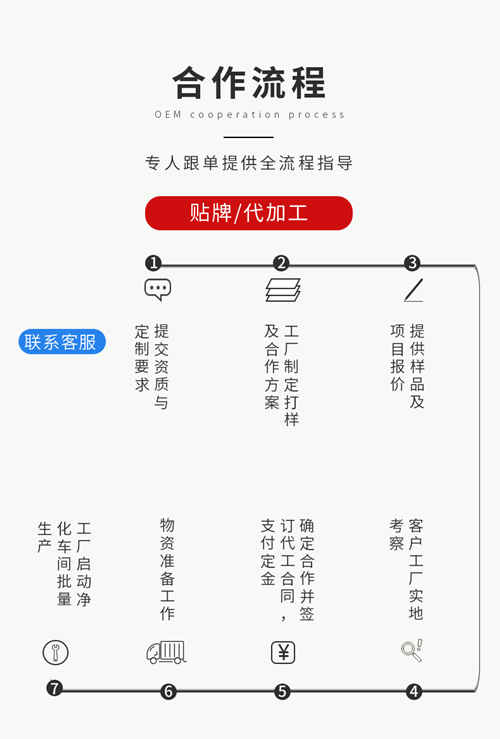 健康食品生產(chǎn)廠(chǎng)家代加工合作流程