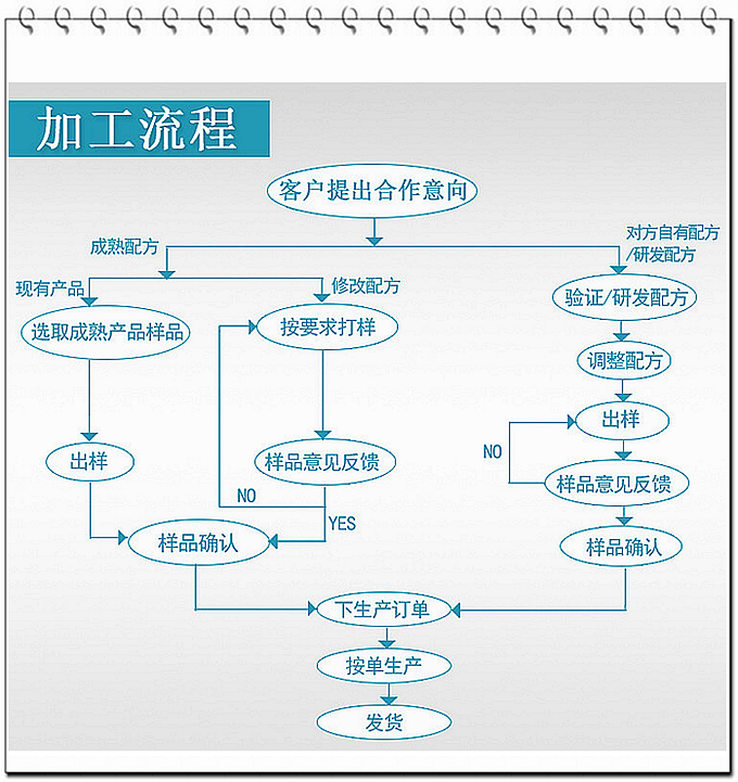 現(xiàn)在大部分廠家壓片糖果的起定量約在100多萬片，而我們德州健之源壓片糖果起定量30萬片！固體飲料10萬袋就可以！