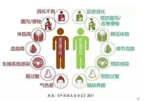 夏天腸胃問(wèn)題頻發(fā)，您應(yīng)該用益生菌了