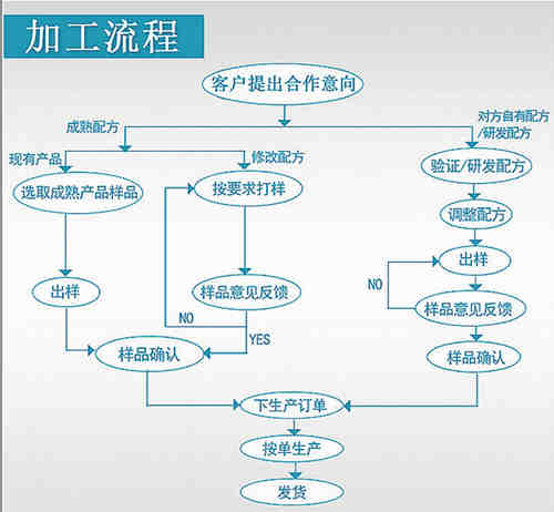 保健品、保健食品oem貼牌代加工流程_德州健之源